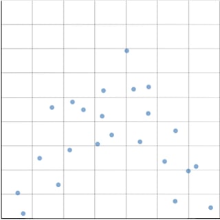 A scatter plot with the points scattered in the shape of a parabola that opens down.
