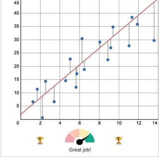 A scatter plot with the points scattered in the shape of a line going across the graph from the bottom left to the top right. A line of fit goes matches the trend and vertical lines go between the line of fit and each point. On the bottom is a four-color meter (red, orange, yellow, and green) representing the accuracy of the line of fit with an arrow pointing barely in the green section with the words 