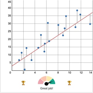 A scatter plot with the points scattered in the shape of a line going across the graph from the bottom left to the top right. A line of fit goes matches the trend and vertical lines go between the line of fit and each point. On the bottom is a four-color meter (red, orange, yellow, and green) representing the accuracy of the line of fit with an arrow pointing in the middle of the green section with the words 