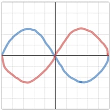 A sketch of a graph contains two curves. The first is a sketch of the graph of a negative sine wave in blue that goes through the origin, has a period of 10, and an amplitude of 2.5. The second curve is a reflection of the first over the line y=0 but in red.